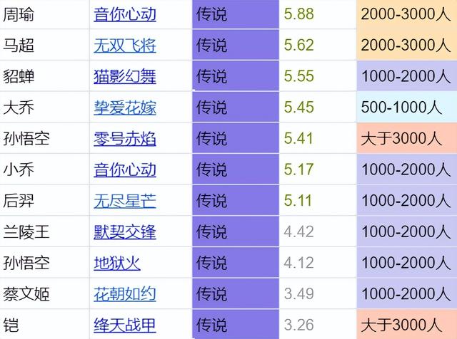 王者荣耀年限皮肤，王者荣耀2022年限定皮肤12款