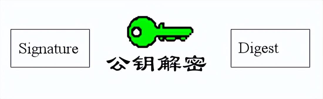 数字签名有两种方式，数字签名的方法