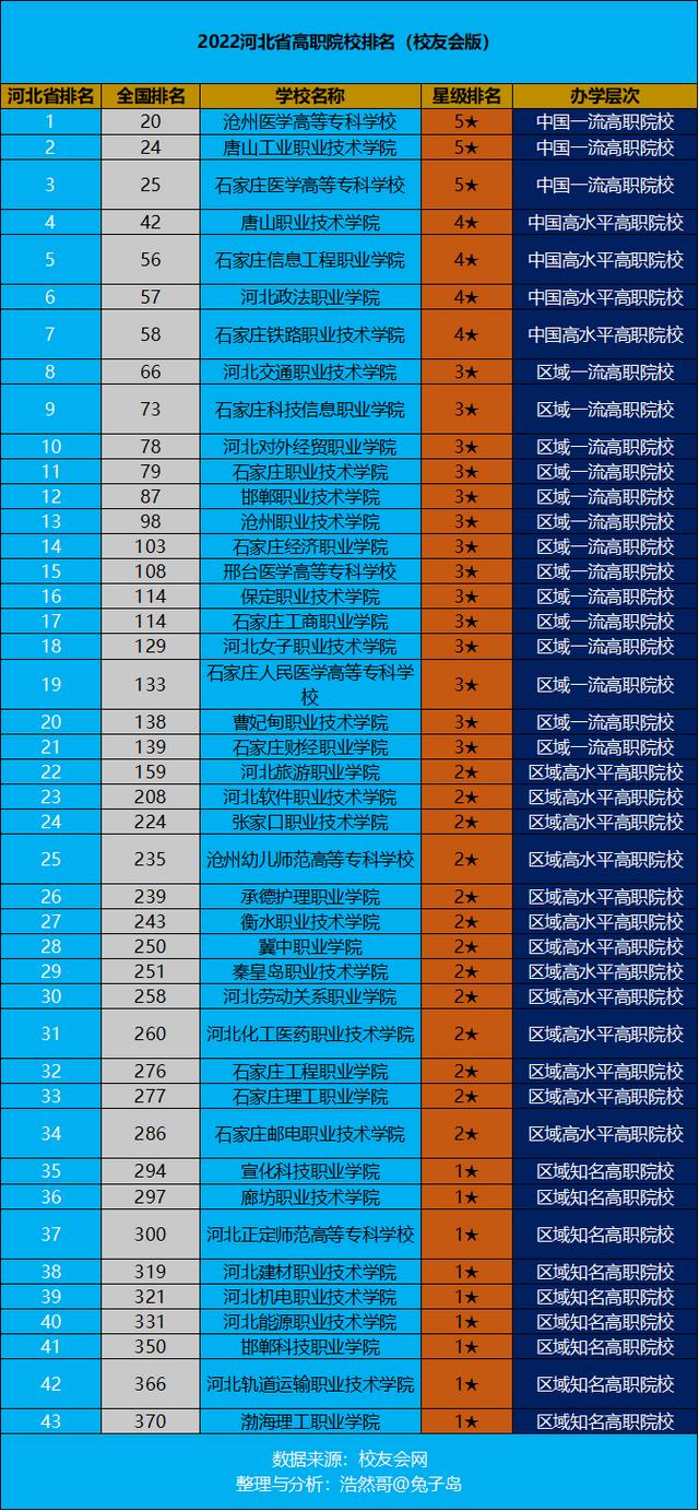 沧州职业技术学院，沧州职业技术学院排行河北（河北2022专科一批志愿分数线疯了）