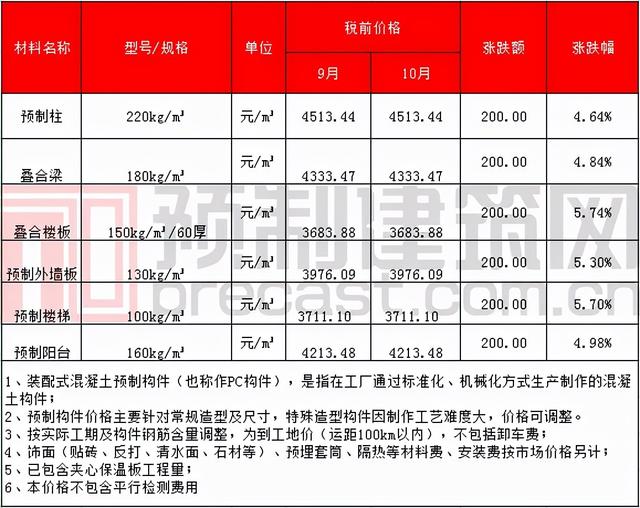 pc构件原材料价格表，数说PC2021年11月全国部分地区PC预制构件价格信息