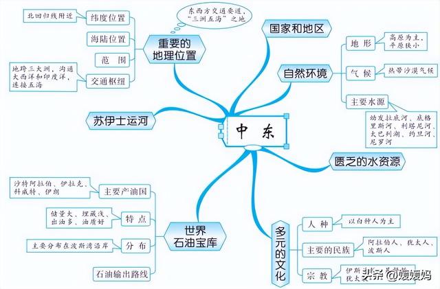 初中地理思维导图，初中地理思维导图高清图（初中地理所有知识思维导图梳理）