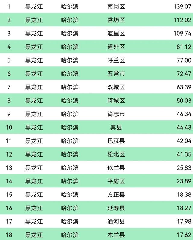 哈尔滨常住人口总数2022，2022哈尔滨各区人口