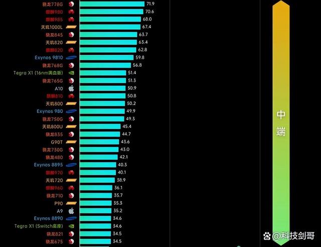 手机处理器性能天梯图，手机处理器排名最新2022天梯图