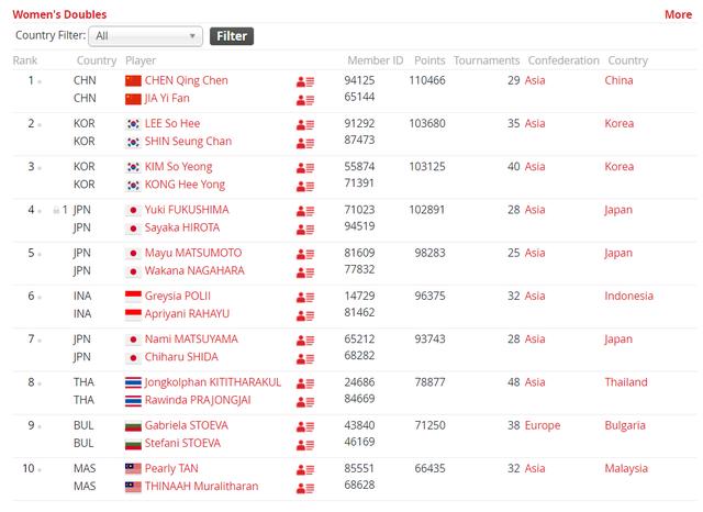 羽毛球世界排名公布，中羽在线羽毛球排名