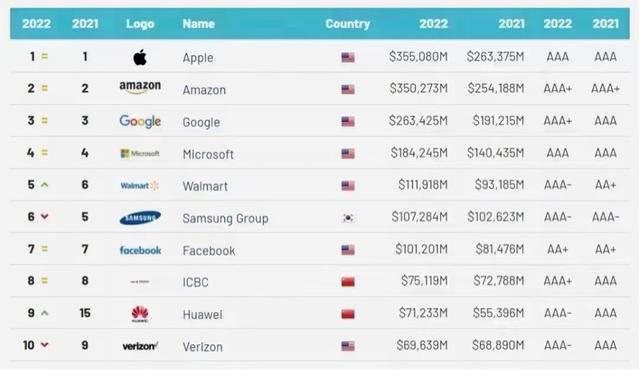 2022全球品牌价值500强发布，品牌价值500强前10