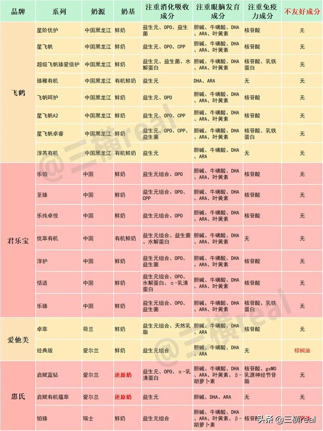 各大品牌奶粉成分对比及价格，8款热门新国标3段奶粉测评