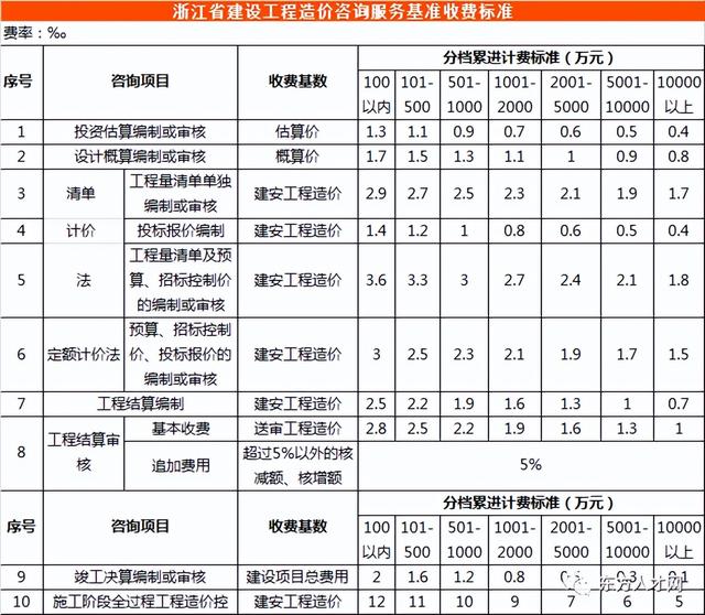 全过程咨询收费标准，建设工程造价咨询收费标准