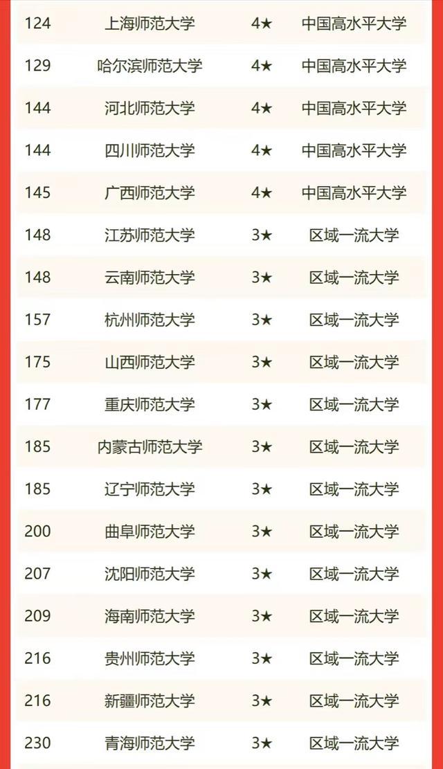 师范类大学排名全国，全国8所师范大学排名