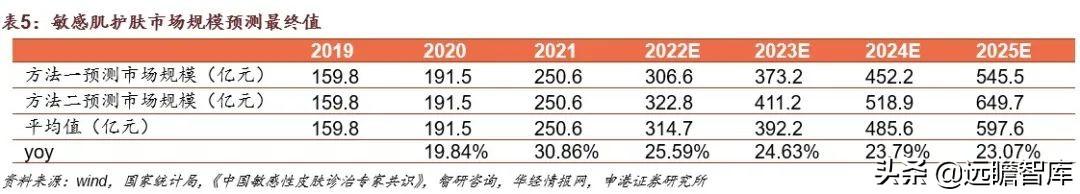 贝泰妮功能性护肤品，国货敏感肌护肤龙头