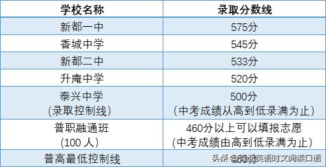 2022成都中考各学校录取分数线，成都市2022年中考高中录取分数线（2023成都中考各高中录取分数线汇总）