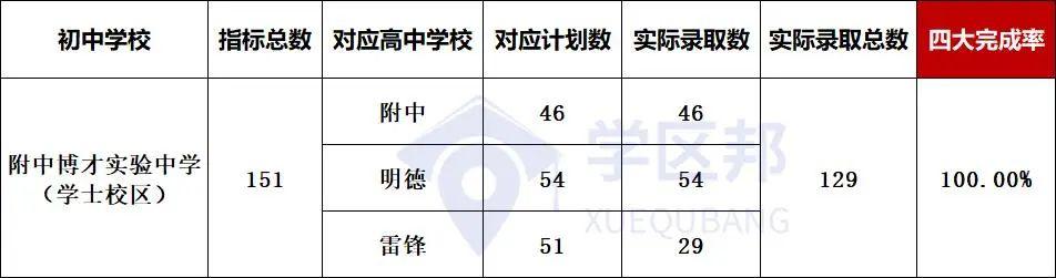 长沙小升初最新楼盘，长沙初中配套入学楼盘中考成绩排名