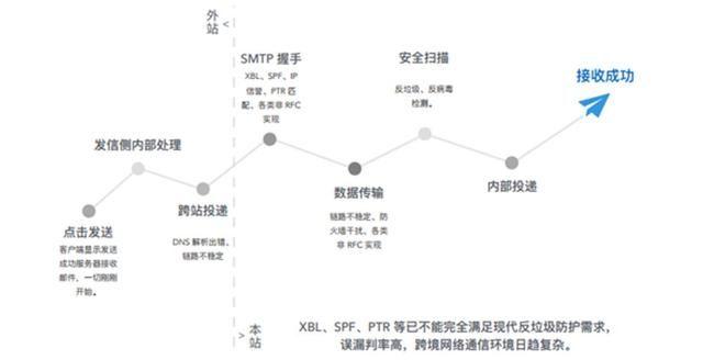 外贸邮箱如何使用，外贸企业邮箱海外邮件收发不畅的四大原因和解决办法