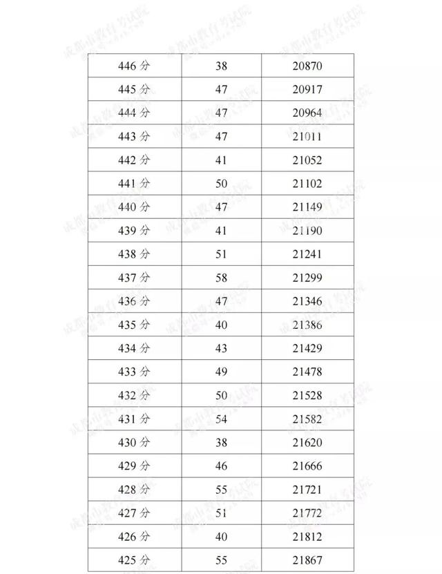 成都高中录取分数线2022，成都多区县2022中考分数线及分段表公布（2022成都各学校中考分数线）