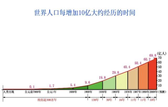 世界人口拐点时间预估，世界人口的两次里程碑