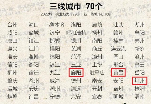 湖北省2022一二三线城市排行，湖北拥有3个三线城市