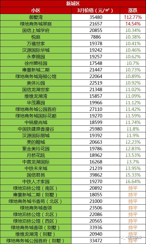 徐州云龙区房价，徐州76个小区房价（江苏13市最新房价排名出炉）