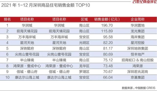 深圳地产公司排名，深圳地产三巨头（2023年1-4月深圳房地产企业销售业绩TOP20）