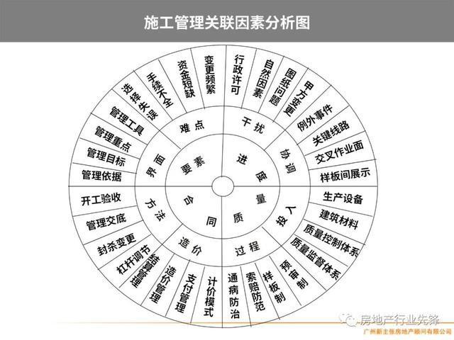 房地产项目管理，房地产项目精细化管理（房地产开发项目管理的核心要点）