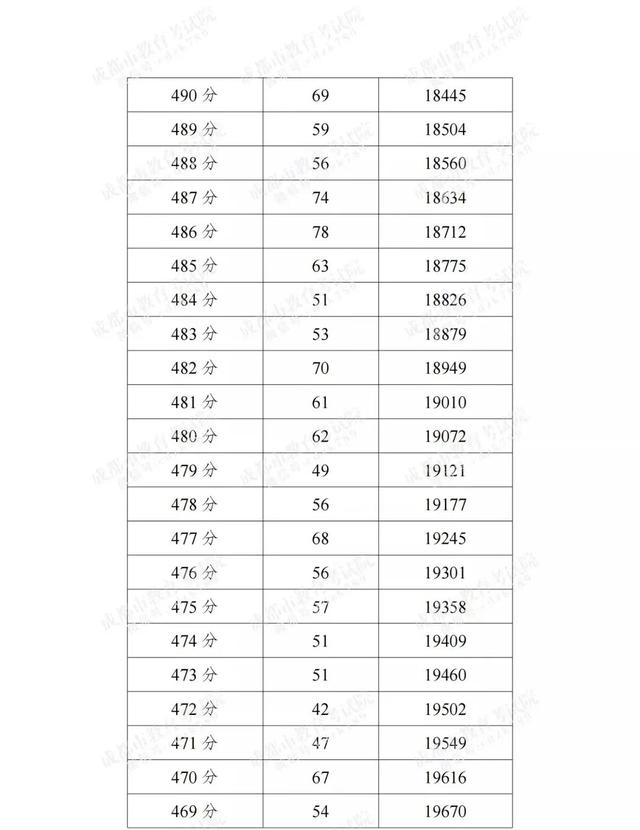 成都高中录取分数线2022，成都多区县2022中考分数线及分段表公布（2022成都各学校中考分数线）