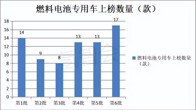 燃料电池汽车包括哪些车，新能源汽车有多少种类型