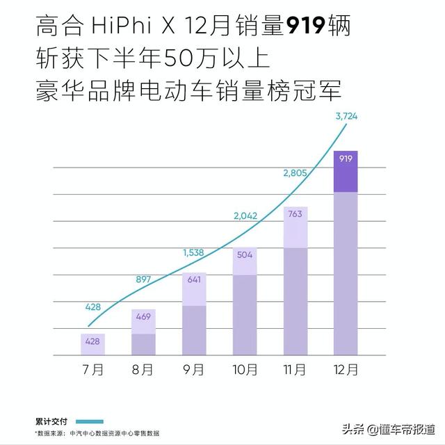 50万以上电动车最新销量榜，高合电动汽车2022年销量