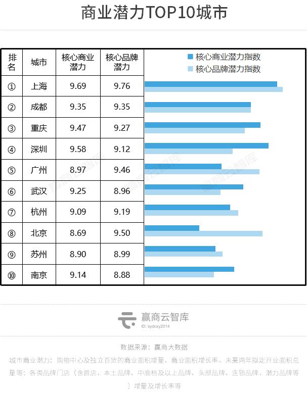 最新成都商业市场报告，掉队的成都反弹力UP2022城市商业力排行榜
