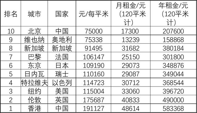 全球房价最贵城市排行，全世界房价最贵的十座城市