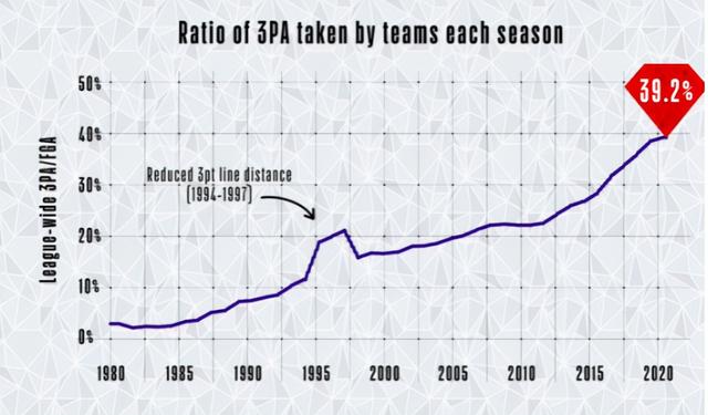 nba单场三分记录，nba球员历史单场三分纪录（达成三分出手占比历史里程碑的NBA经典球队）