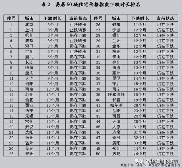 廊坊房价近五年走势，全国50城房价景气度年内将见底