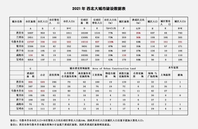 国家各大城市规划，西北地区七个大城市城区建设数据分析