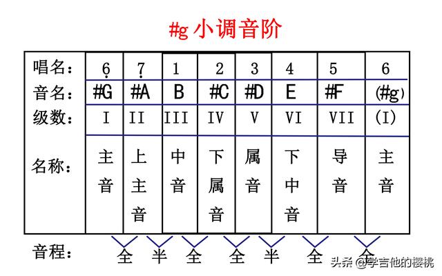 如何熟练吉他指板各调音阶，掌握这个规律轻松速记各调音阶