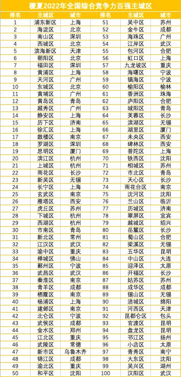 重庆有哪些全国百强区，重庆这六大区县成功当选中国西部百强县