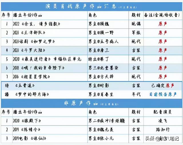 肖战最受欢迎的一部剧，肖战最受好评的五部剧