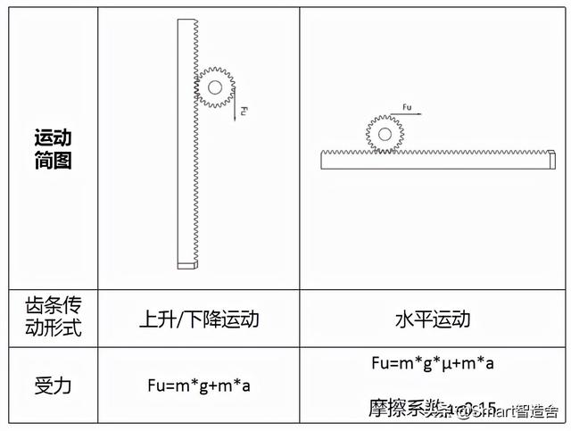 齿轮齿条计算设计，齿轮齿条传动的计算步骤有哪些