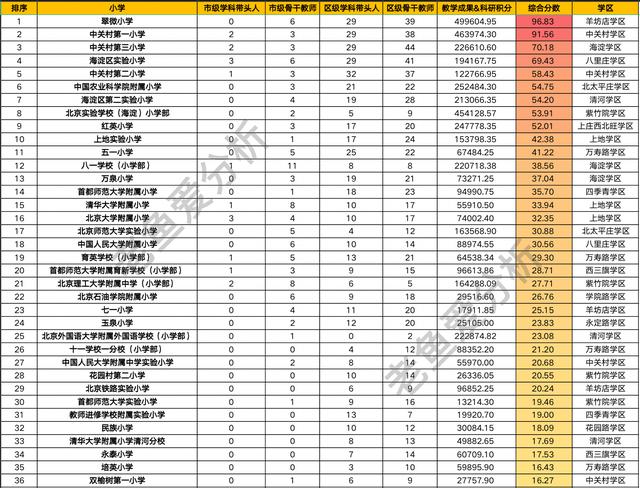 海淀小学排名，五华区占据半壁江山