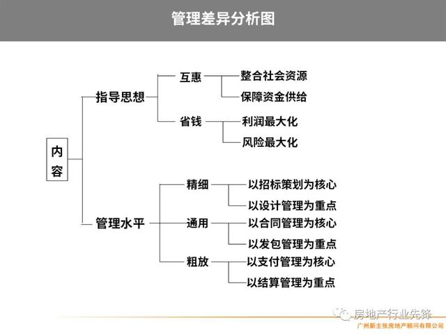 房地产项目管理，房地产项目精细化管理（房地产开发项目管理的核心要点）
