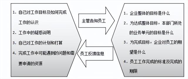 kpi考核的几大指标，绩效考核只知道KPI