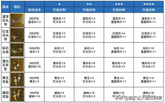 塞尔达荒野之息dlc装备获取，荒野之息DLC所有新装备箱子掉落分享