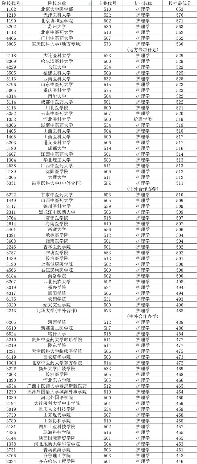 护理学专业排名，护理学院专业排名