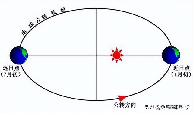 地球每年靠近太阳多长距离，地球什么时候距离太阳更近