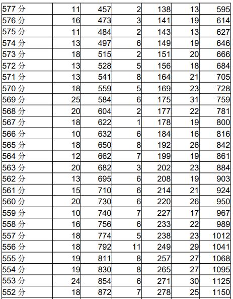 成都高中录取分数线2022，成都多区县2022中考分数线及分段表公布（2022成都各学校中考分数线）