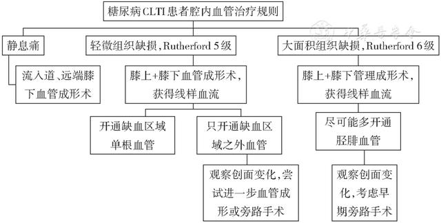 缺血糖尿病足(糖尿病足按足部缺血严重程度分型可分为)