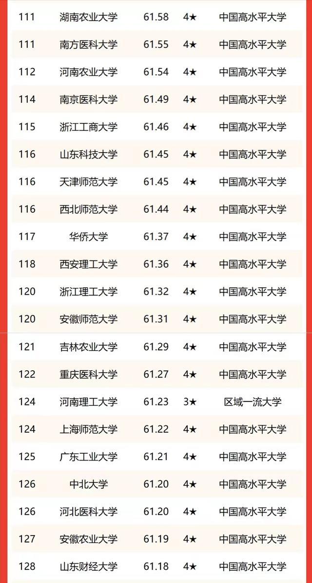  华南农业大学排名，华中农业大学全国高校排名（华南地区高校2023年排名）