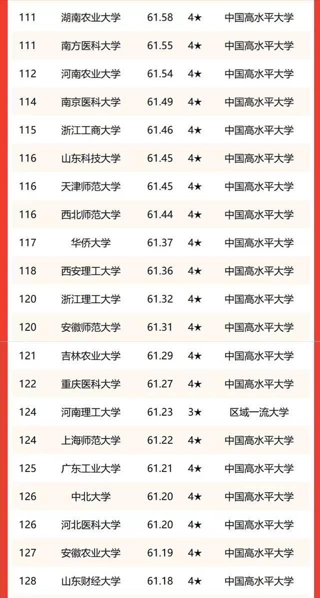 华南农业大学排名，华中农业大学全国高校排名（华南地区高校2023年排名）