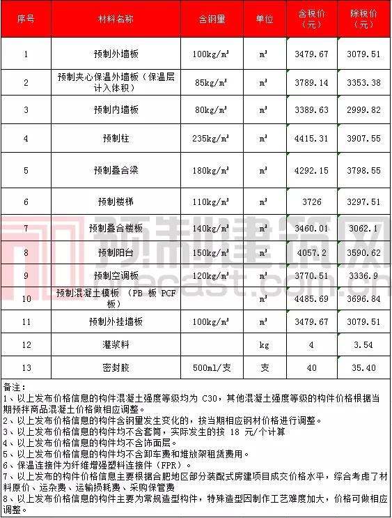 pc构件原材料价格表，数说PC2021年11月全国部分地区PC预制构件价格信息