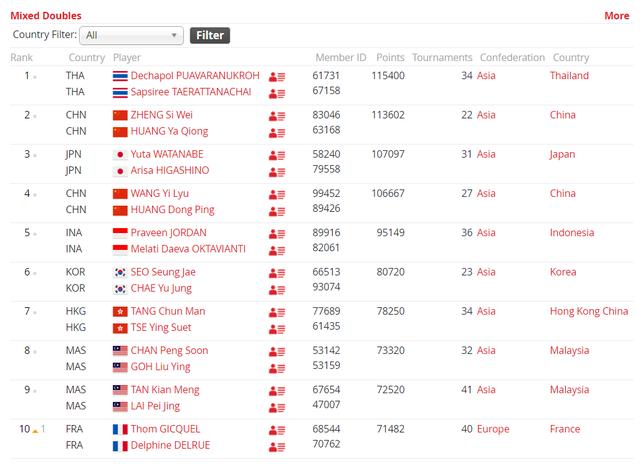 羽毛球世界排名公布，中羽在线羽毛球排名