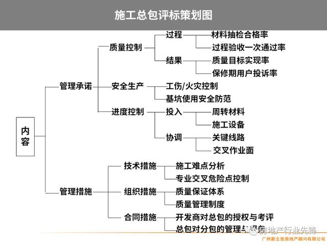 房地产项目管理，房地产项目精细化管理（房地产开发项目管理的核心要点）