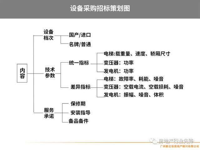 房地产项目管理，房地产项目精细化管理（房地产开发项目管理的核心要点）