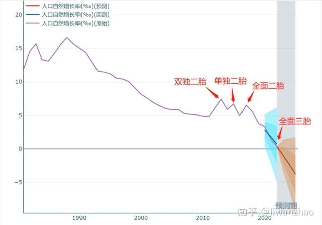 人口生育率曲线，一头渐渐走近的灰犀牛