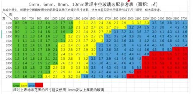 最新玻璃厚度标准对照表，怎么看装到家的断桥铝窗壁厚是1.8的还是1.4的